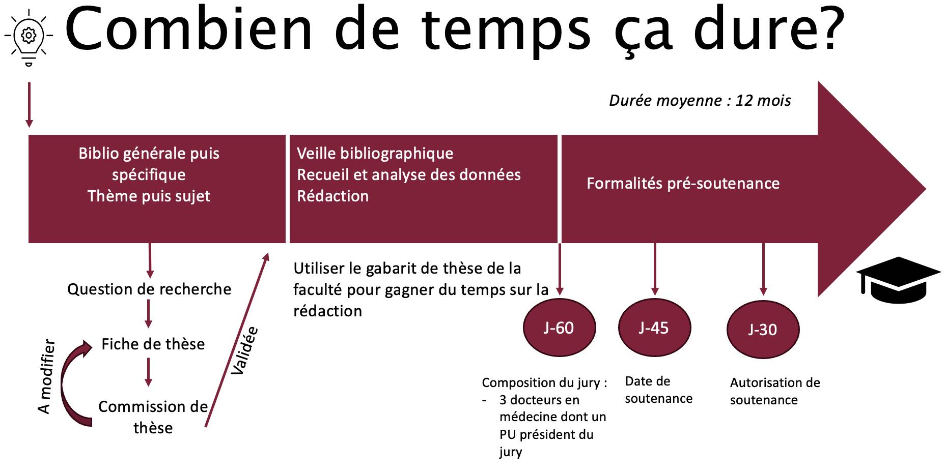 Rétroplanning de la thèse